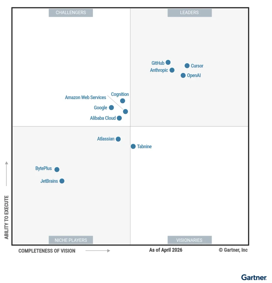  Gartner® Magic Quadrant™ diagram
