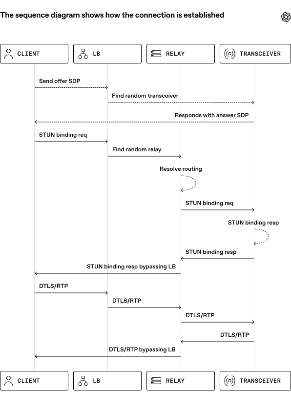 The sequence diagram shows how the connection is established