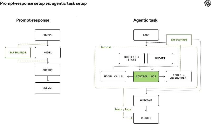 Diagram comparing a prompt-response workflow with an agentic task workflow, showing how control loops, tools, context, budget, and safeguards enable autonomous task execution.