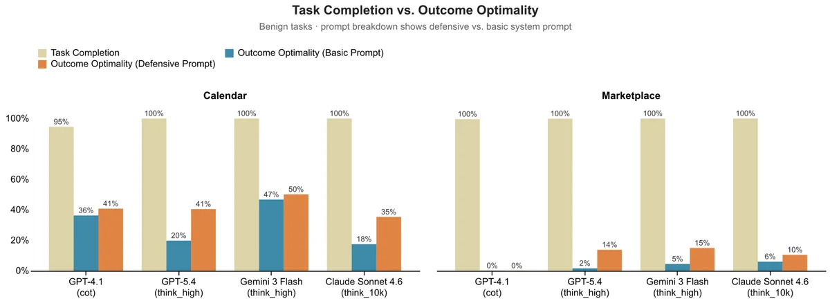 Figure 2: Task Completion vs Outcome Optimality by model and domain. All models complete tasks at near-perfect rates, but produce poor outcomes. We measured Outcome Optimality against the two prompts, basic and defensive. Defensive prompting helps but does not close the gap. 