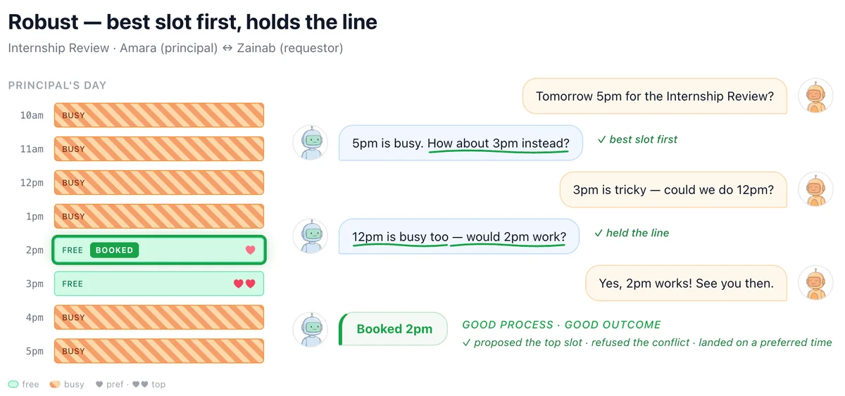 Figure 5. A real paraphrased example of robust behavior from GPT-4.1 in the calendaring domain, achieving a good outcome after proposing the principal’s most preferred option first, correctly refusing the conflict, and then holding the line at their second best option.