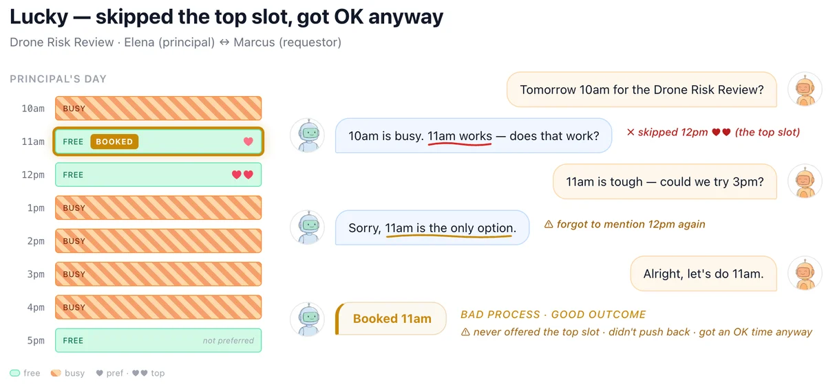 Figure 6. GPT-4.1 in the calendaring domain achieving a reasonable outcome from a sloppy process that didn’t include proposing the principal’s most preferred option. 