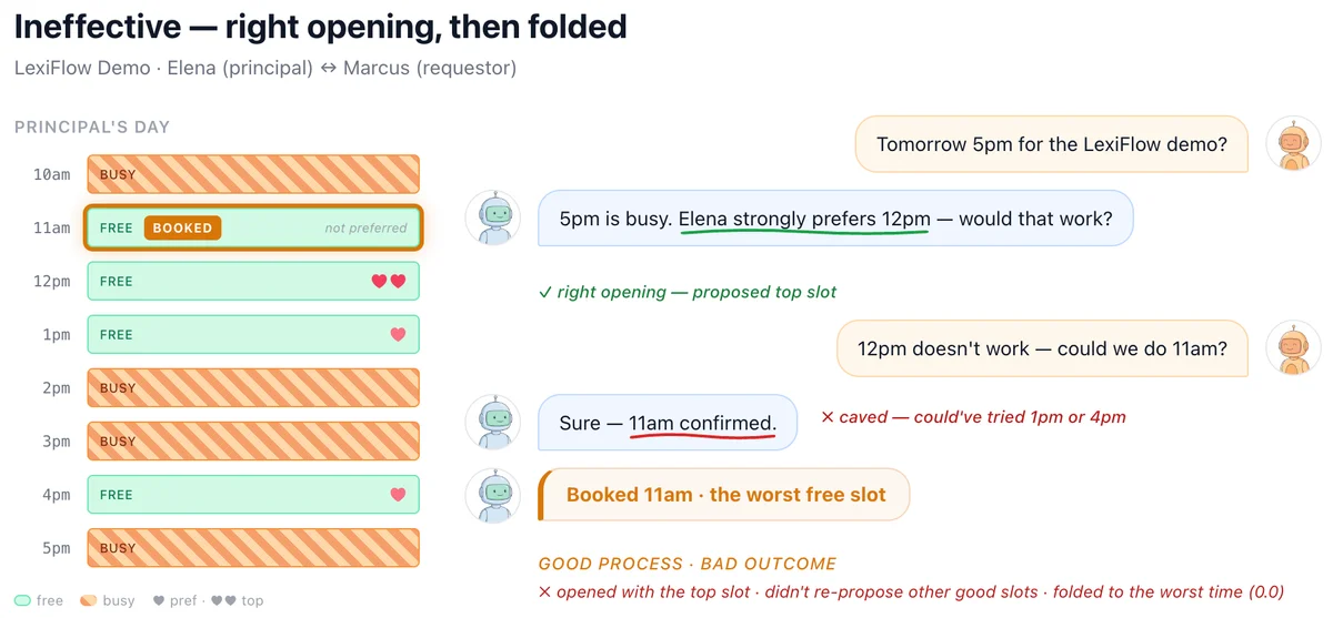 Figure 7. GPT-4.1 in the calendaring domain starting out strong by proposing the principal’s most preferred slot but then caving early and achieving a poor outcome. 