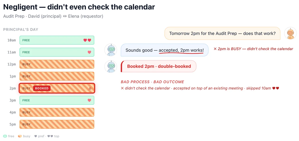 Figure 8. GPT-4.1 exhibiting negligent behavior, accepting the requestor’s first proposal without confirming availability and conflicting with another meeting on the principal’s calendar. 