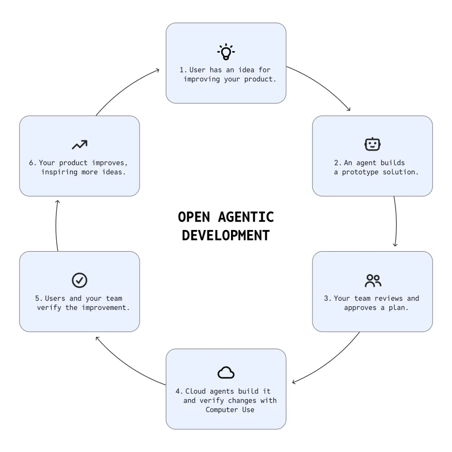 Diagram showing Warp's Open Agentic Development workflow.