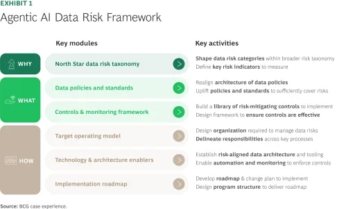 Agentic AI Data risk framework 