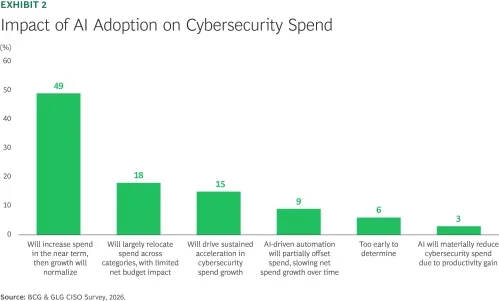 Impact of AI Adoption on cybersecurity spend