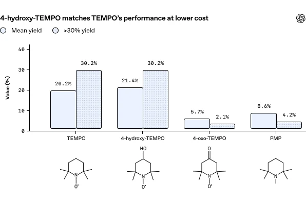 Chart comparing TEMPO, 4-hydroxy-TEMPO, 4-oxo-TEMPO, and PMP performance with chemical structures.