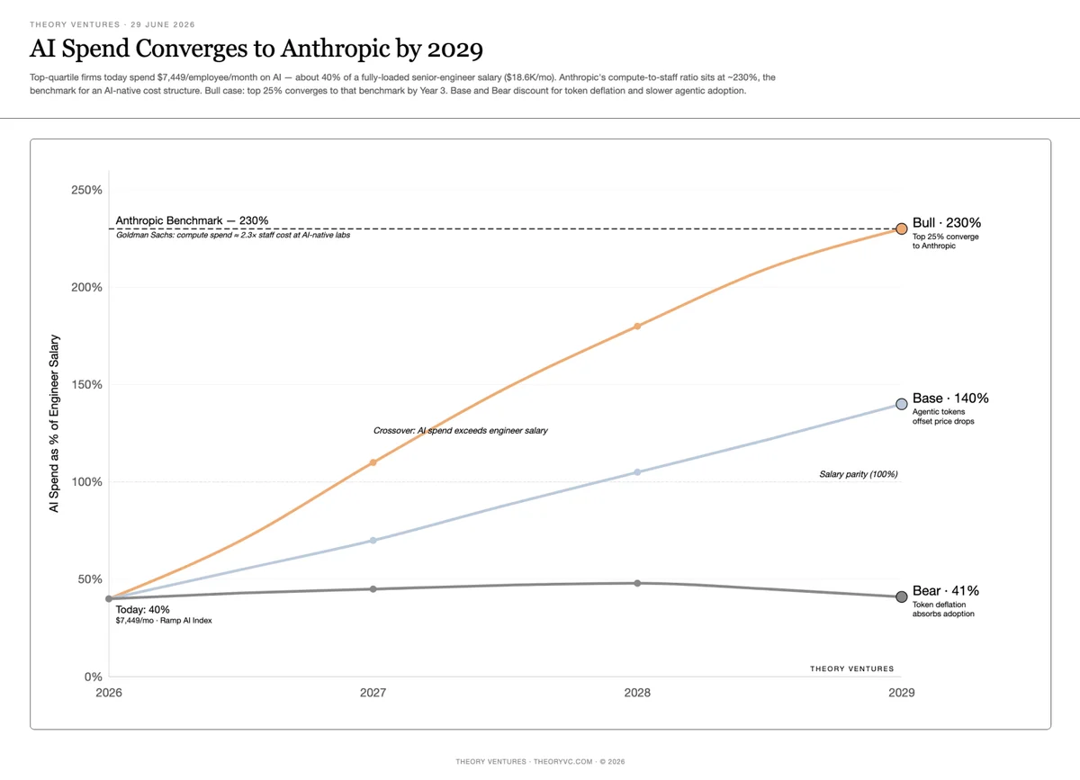 Line chart showing three scenarios for AI spend as percent of engineer salary through 2029, with the Bull case converging to the Anthropic benchmark of 230 percent
