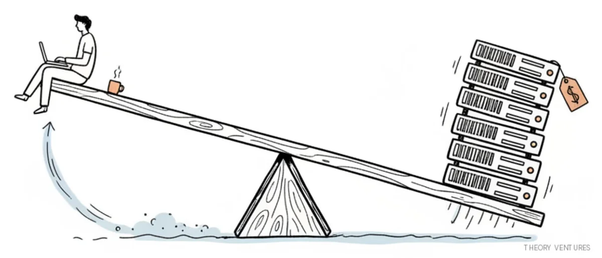 A wooden seesaw with a small engineer & laptop lifted high on the left while a stack of server racks sinks down on the right