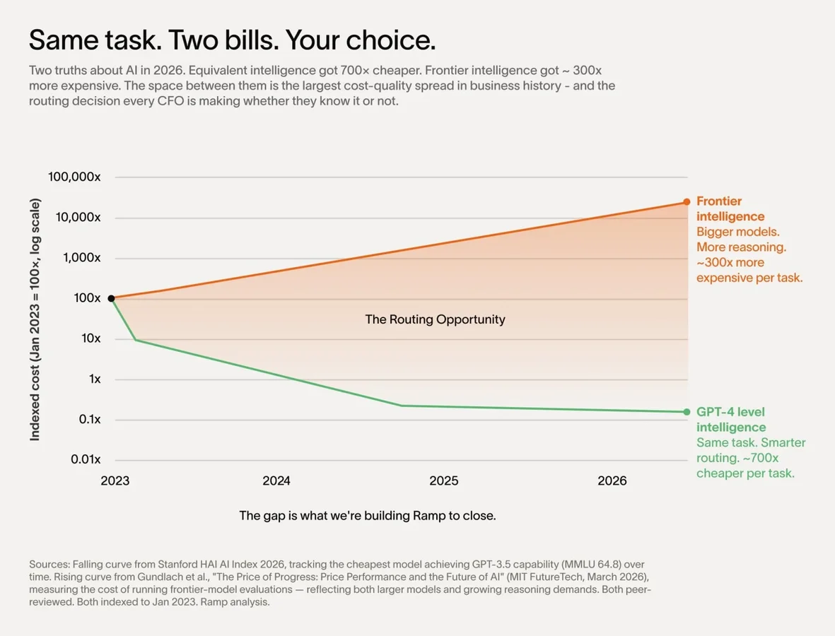 Ramp cost curve framing for AI buyers and app purveyors
