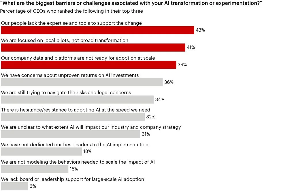 The barriers CEOs cite most are capability and focus, not technology limits: 43% point to a lack of in-house expertise and tools, 41% to being stuck on local pilots rather than broad transformation, and 39% to company data and platforms not being ready to adopt AI at scale.