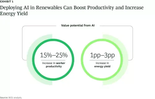 Deploying AI in Renewables Can Boost Productivity and Increase Energy Yield