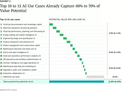 Top 10 to 15 AI Use Cases Already Capture 60% to 70% of Value Potential
