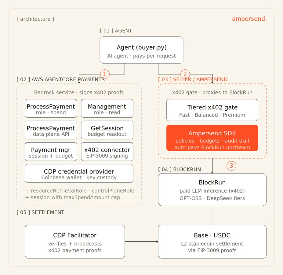 Two-hop payment routing diagram showing an AI agent paying Ampersend through AgentCore Payments, then Ampersend settling with the upstream model provider on the Base network using USDC