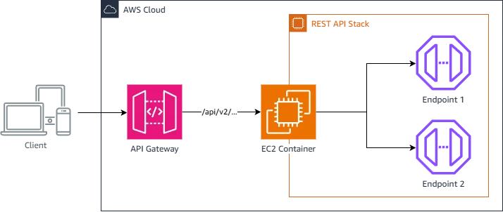 Diagram of a traditional REST-based application stack, showing client requests routed by a REST API controller to a set of REST endpoints exposing business logic.