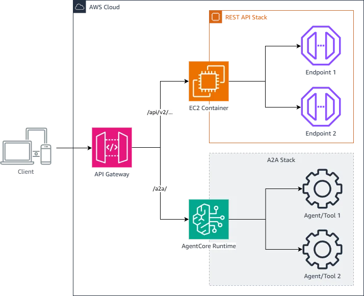 Architecture diagram of two parallel stacks: a REST stack with REST endpoints and an A2A stack with A2A endpoints, each with its own controller, deployment pipeline, and observability tooling.