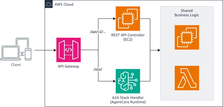 Architecture diagram showing separate REST and A2A controller stacks that both call into a shared business logic layer through extracted services.