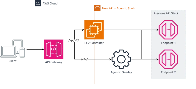 Diagram of an agentic overlay deployed inside the existing application, with both REST endpoints under /api/v2 and A2A endpoints under /a2a sharing the same host, port, and deployment pipeline.