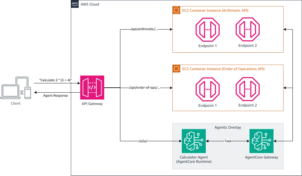 Architecture diagram showing AgentCore Gateway as a single access point that decouples one agentic overlay from multiple downstream REST applications and services.