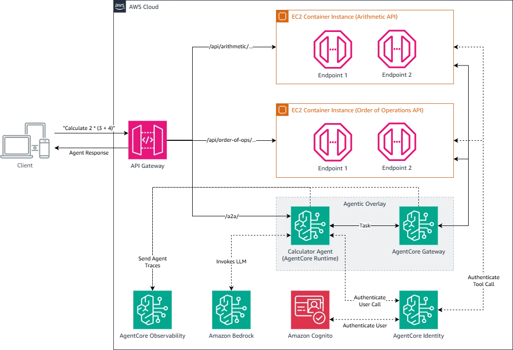 Architecture diagram showing the agentic overlay backed by AgentCore Runtime, Gateway, Identity, and Observability, integrated with downstream REST applications and AWS observability services.