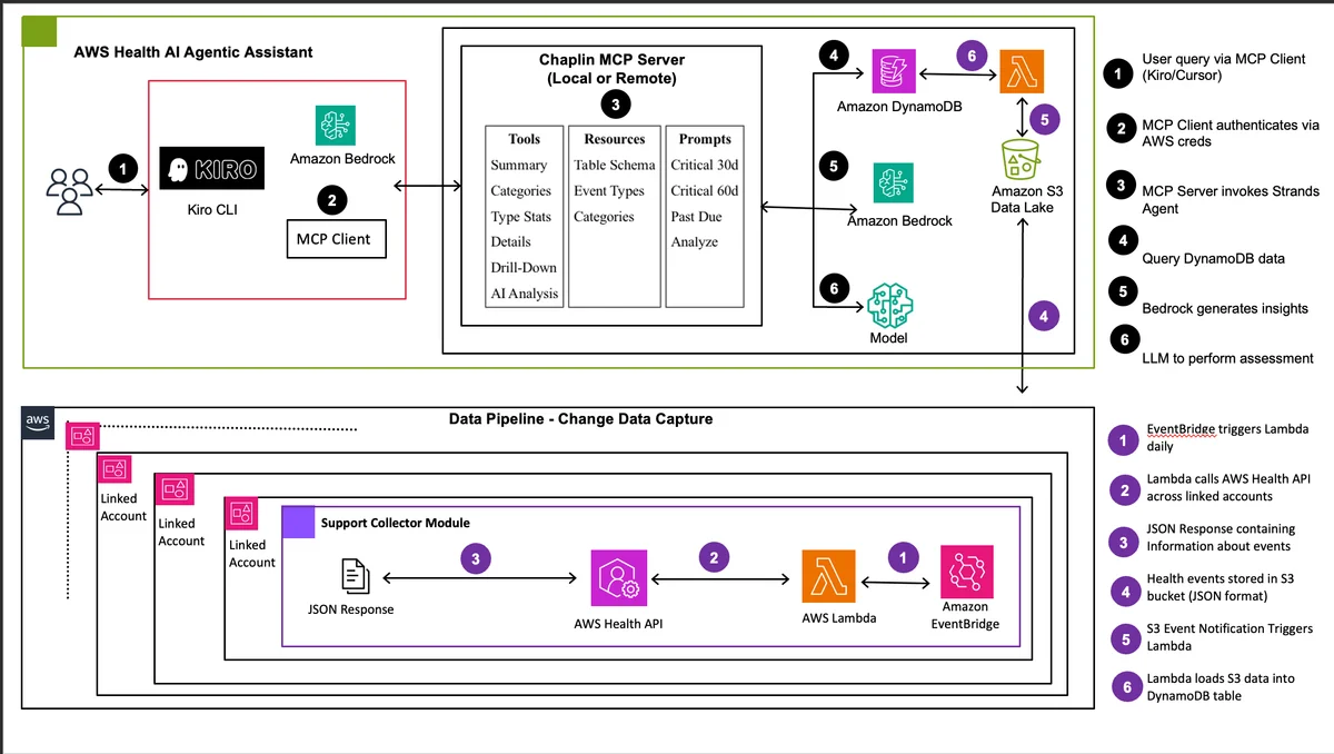 Chaplin architecture showing three-layer system with multi-account data collection, AI-powered MCP server with Amazon Bedrock agents, and MCP client integration
