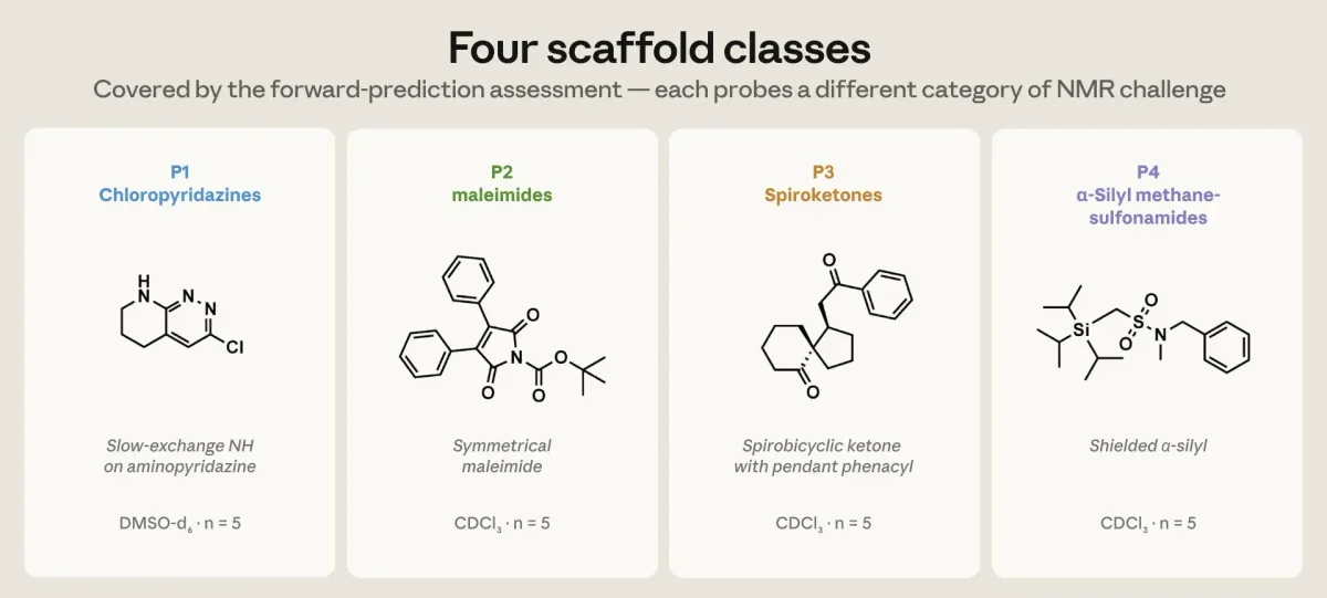 A graph of the four scaffold classes