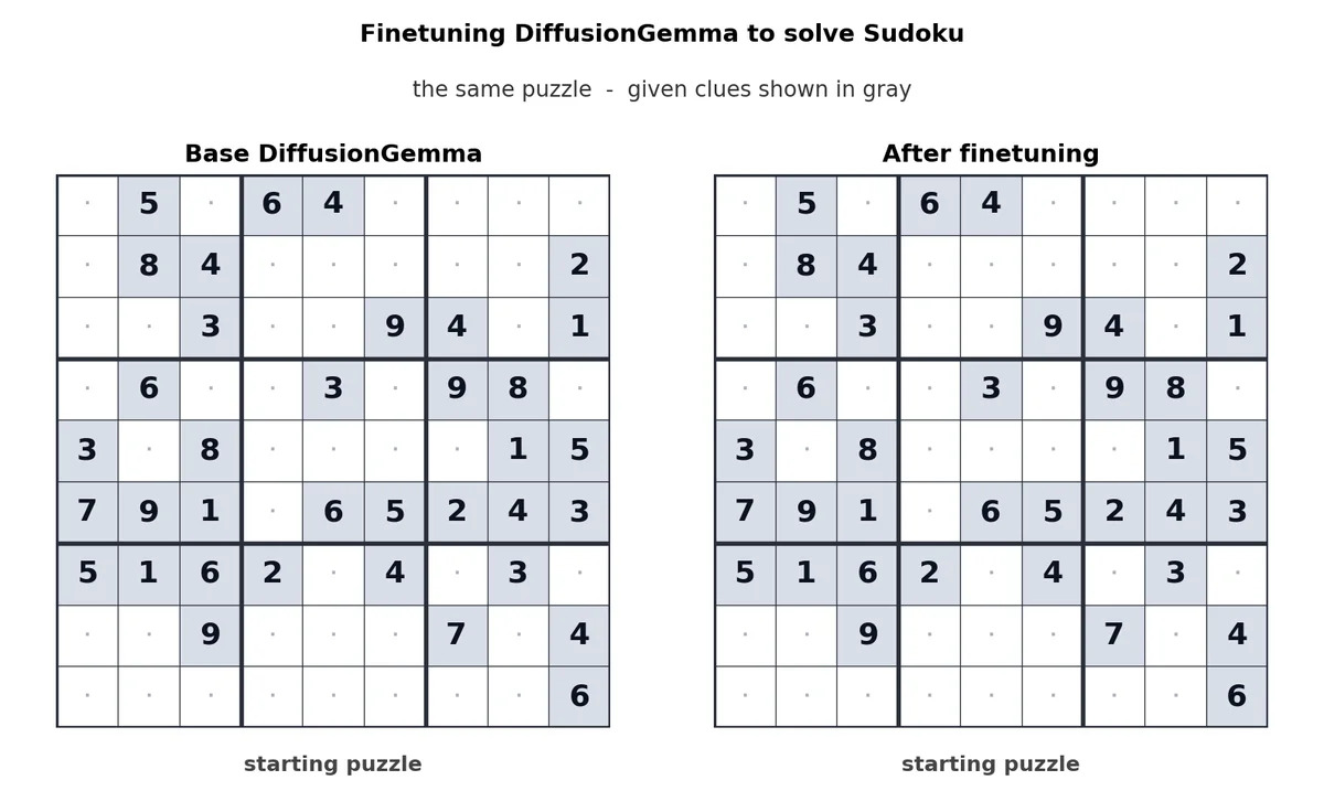 Fine-tuned DiffusionGemma solving Sudoku.