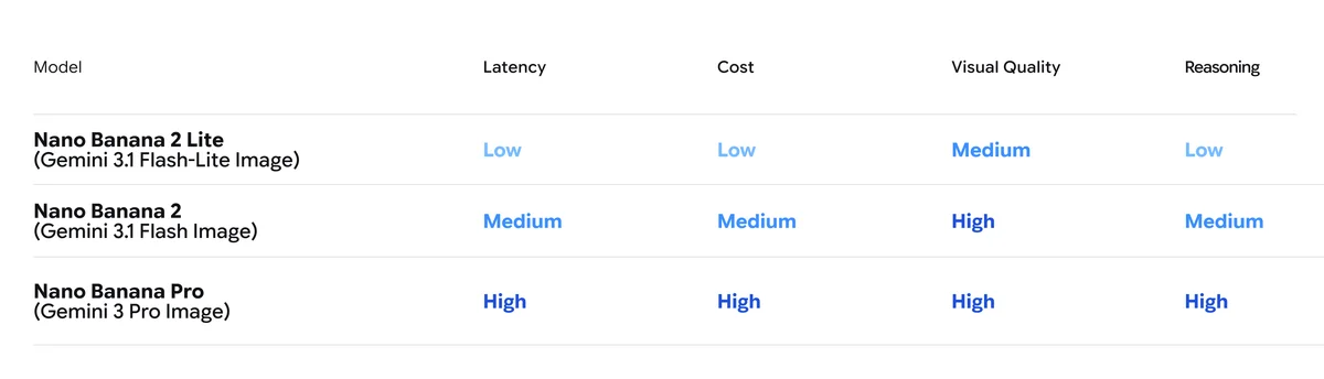 a chart showing the model table comparing Nano Banana 2 Lite, Nano Banana 2 and Nano Banana Pro