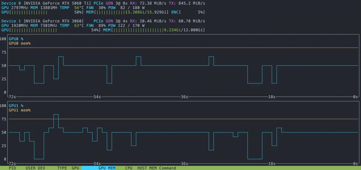 nvtop: Сверху 5060, снизу 3060, оранжевое — память, голубое — загрузка gpu