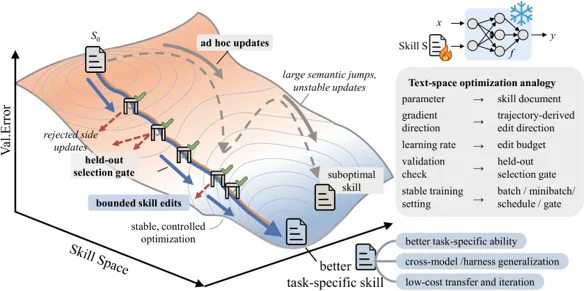 Figure 1. A frozen target model executes tasks while a separate optimizer model trains the skill layer from trajectory feedback, exporting the reusable skill file best_ skill.md through validation gating.