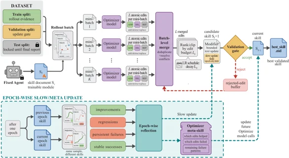 Figure 2. The SkillOpt pipeline: trajectory collection, minibatch reflection, bounded text updates, validation gating, and epoch-wise slow/meta updates jointly constrain skill training.