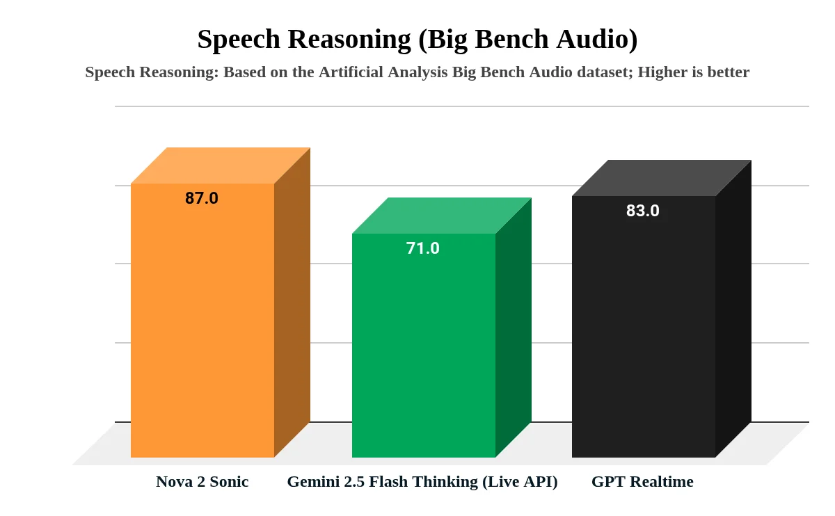 Speech reasoning scores comparison across models on Big Bench Audio benchmark