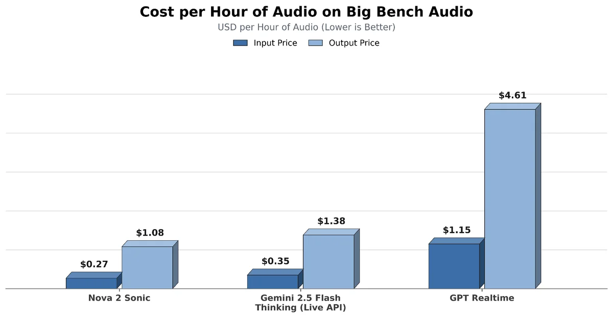 Cost per hour of audio comparison across models on Big Bench Audio benchmark