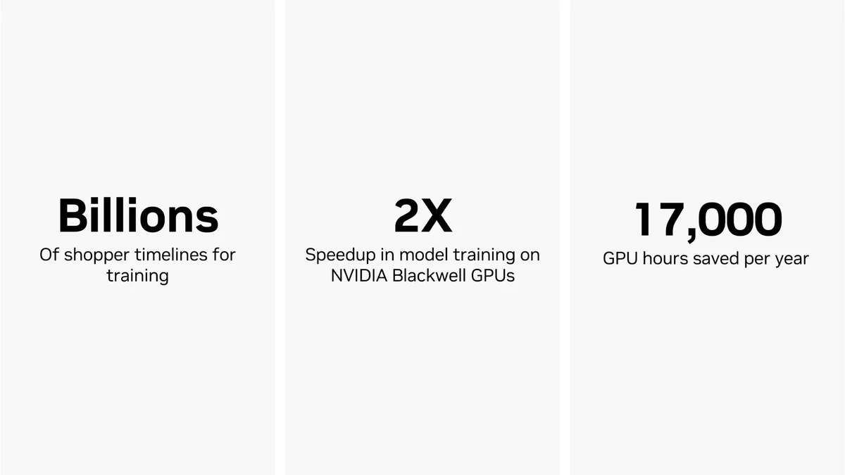 Infographic that depicts Criteo trains its AI on billions of shopper timelines, achieving a 2x speedup in model training on NVIDIA Blackwell GPUs, which frees roughly 17,000 GPU hours a year.