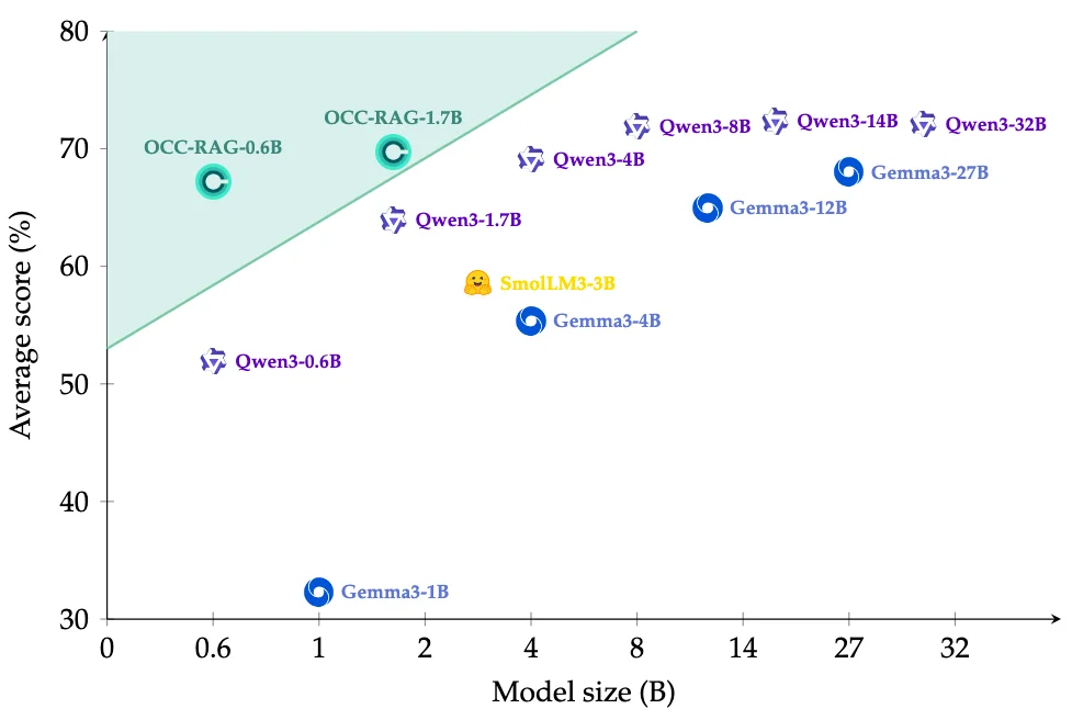 Рис. 1. Трейд‑офф «качество / размер»: OCC‑RAG-0.6B и 1.7B против Qwen3, Gemma3, SmolLM3.