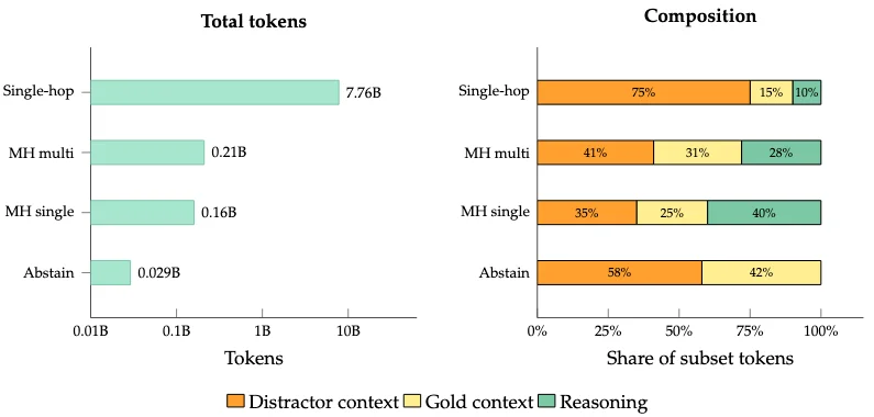 Рис. 4. Бюджет токенов по подмножествам корпуса и их состав (gold / distractor / reasoning).
