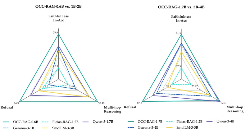 Рис. 6. Сравнение OCC‑RAG-0.6B vs 1–2B и OCC‑RAG-1.7B vs 3–4B
