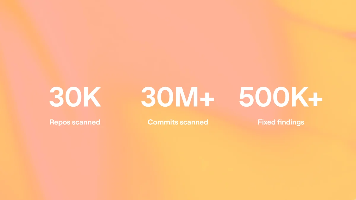 Three large white stats on a peach-to-yellow gradient background: “30K Repos scanned,” “30M+ Commits scanned,” and “500K+ Fixed findings.”