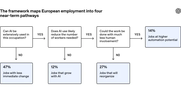 Flowchart showing how EU occupations map to AI jobs transition archetypes, including occupations with higher automation potential, occupations likely to reorganize, occupations that may grow with AI, and occupations with less immediate change.