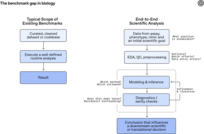 Diagram titled “The benchmark gap in biology” comparing traditional benchmark workflows with end-to-end scientific analysis, showing additional steps such as preprocessing, modeling, diagnostics, and iterative refinement before reaching a scientific conclusion.