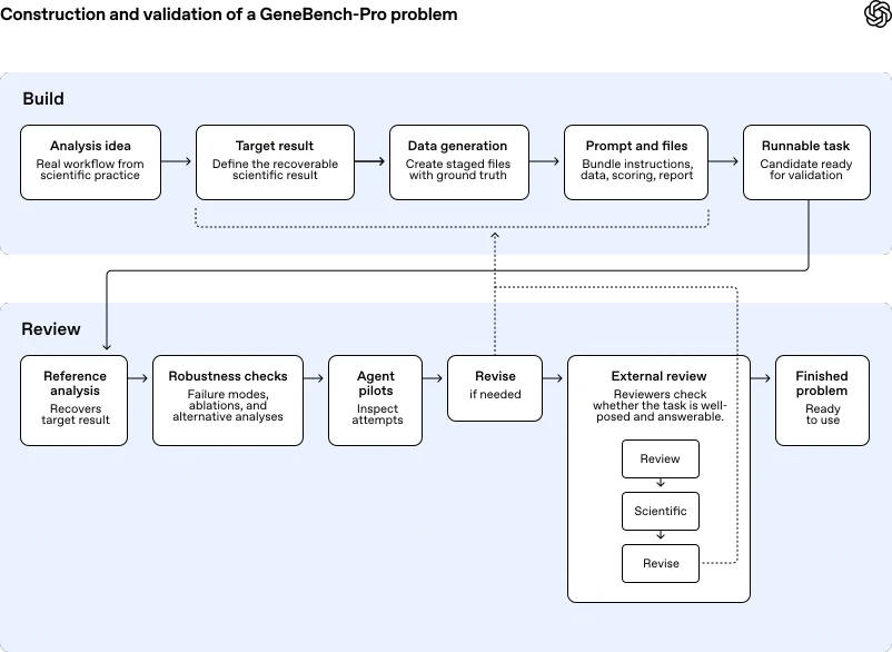 Diagram titled “Construction and validation of a GeneBench-Pro problem,” showing a workflow from building a runnable task through review, robustness checks, agent testing, expert review, revision, and a finished benchmark problem.