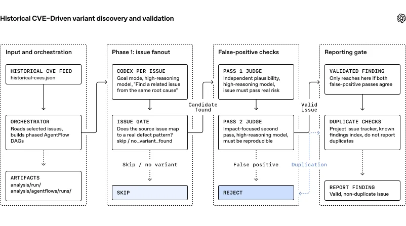 Diagram titled “Historical CVE-Driven variant discovery and validation” showing a left-to-right workflow. A historical CVE feed is processed by an orchestrator into artifacts, then fanned out to Codex per issue. Each issue passes through an issue gate, two false-positive judge checks, duplicate checks, and a final reporting gate. Outcomes include skip/no variant, reject as false positive or duplicate, or report a valid non-duplicate finding.