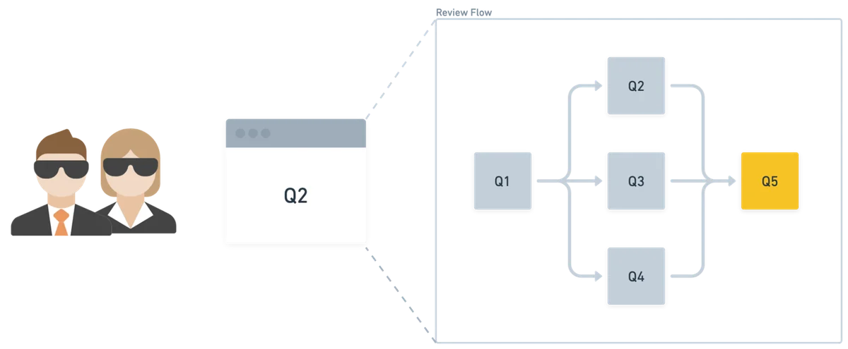 Diagram showing the review orchestration flow where human reviewers interact with review tooling that orchestrates questions as a Directed Acyclic Graph, with agent responses provided as supplementary information
