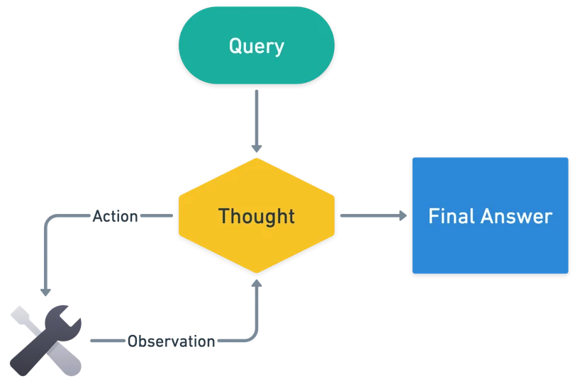 Diagram illustrating the ReAct agent framework cycle showing the iterative process of Thought, Action (tool calls), and Observation steps until reaching a final answer