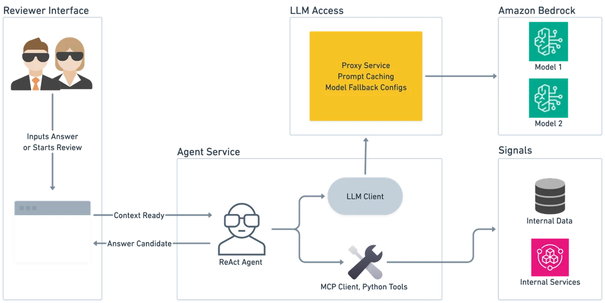 Architecture diagram showing the full agentic review system including the review interface, orchestrator, agent service, LLM Proxy service, and connections to internal signals through agent tool