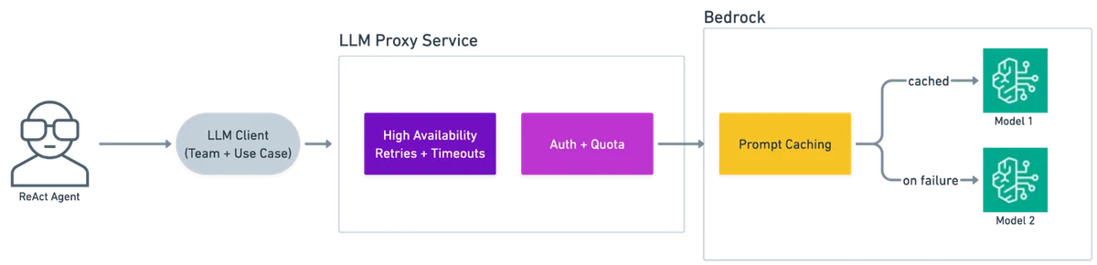 Diagram showing the LLM Proxy microservice architecture that provides a single API endpoint for accessing multiple foundation models with features like noisy neighbor protection, model fallbacks, and monitoring