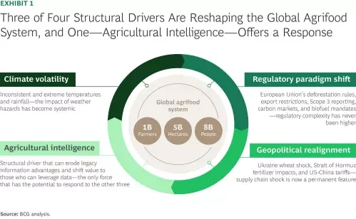 Three of Four Structural Drivers Are Reshaping the Global Agrifood System, and One-Agricultural Intelligence-Offers a Response