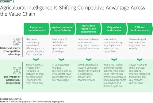 Agricultural Intelligence Is Shifting Competitive Advantage Across the Value Chain