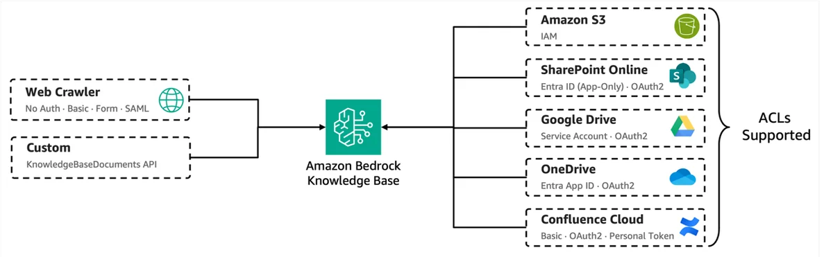Diagram showing the native enterprise connectors and real-time ACL checks feeding documents into Managed Knowledge Base